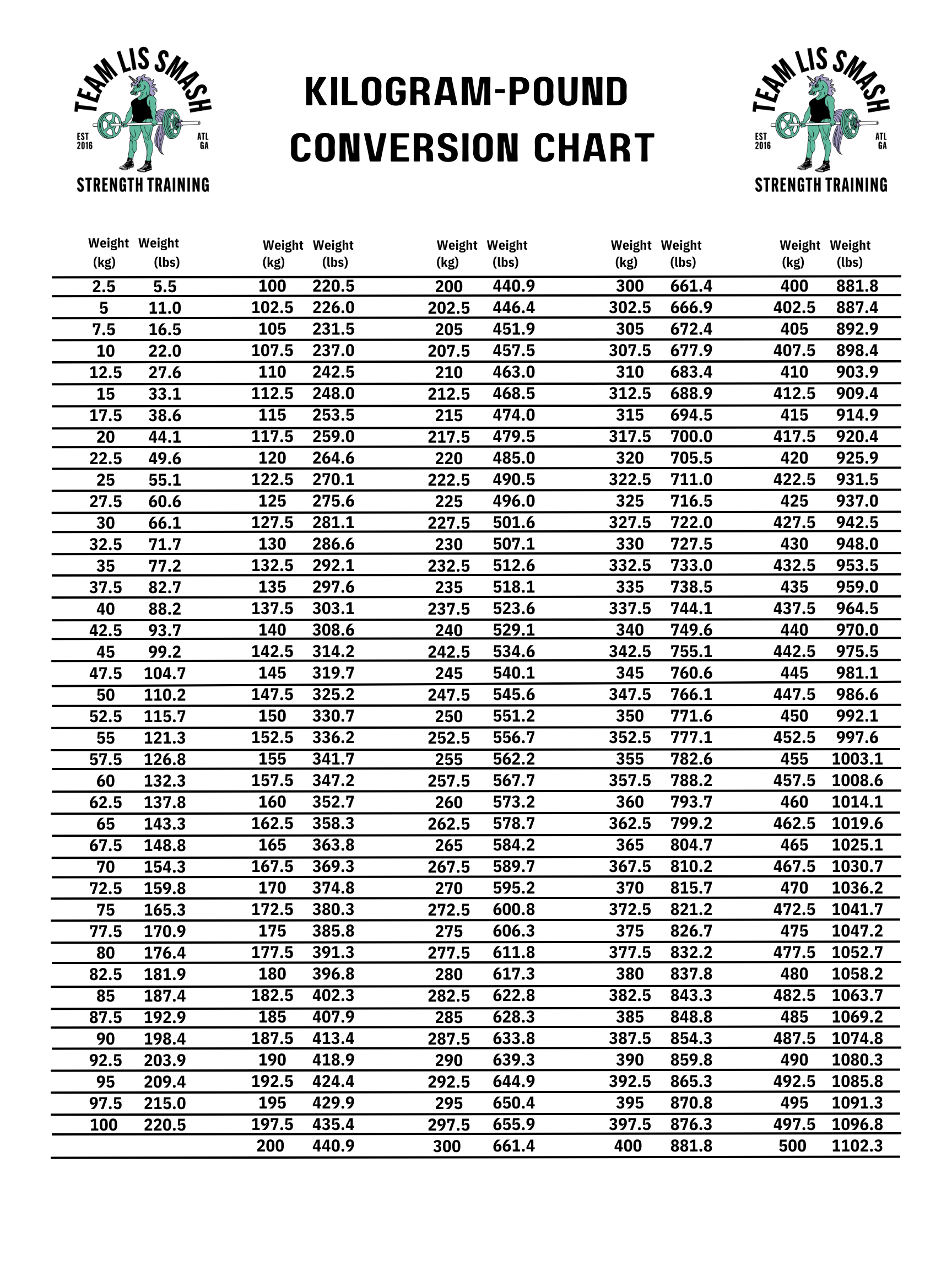 A chart listing kilograms and pounds